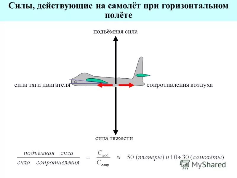 Аэродинамические силы действующие на самолет. Силы действующие на самолет в полете аэродинамика. Силы действующие на самолет при горизонтальном полете. Подъемная сила крыла самолета.