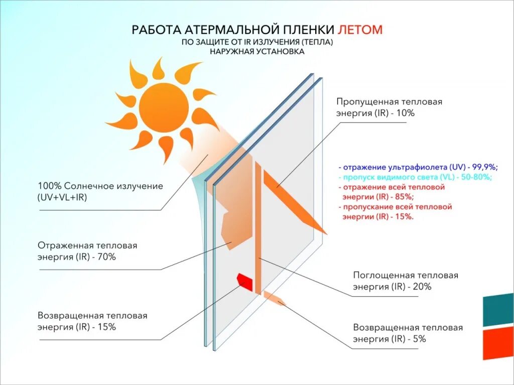 Атермальная пленка теплового отклонения. Принцип работы атермальной пленки. Плёнка на окна от УФ лучей. Пленка от ультрафиолета на окна.