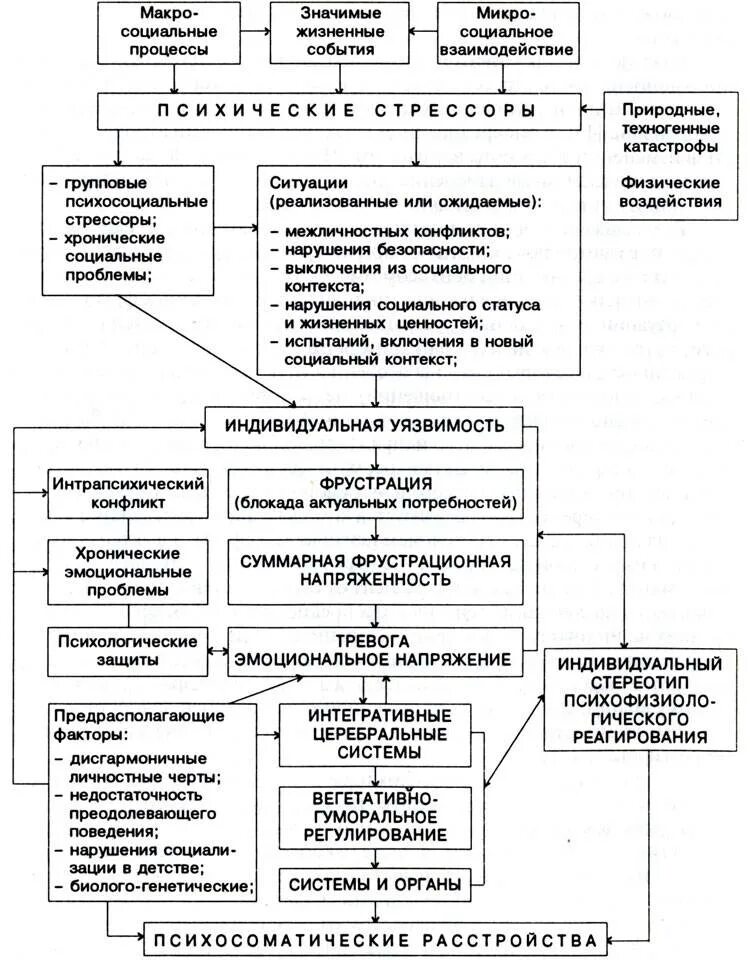 Факторы психосоматических заболеваний. Механизм возникновения психосоматических болезней. Схема причины возникновения психосоматических нарушений. Схема развития психосоматического заболевания. Причины и механизмы развития психосоматических расстройств..
