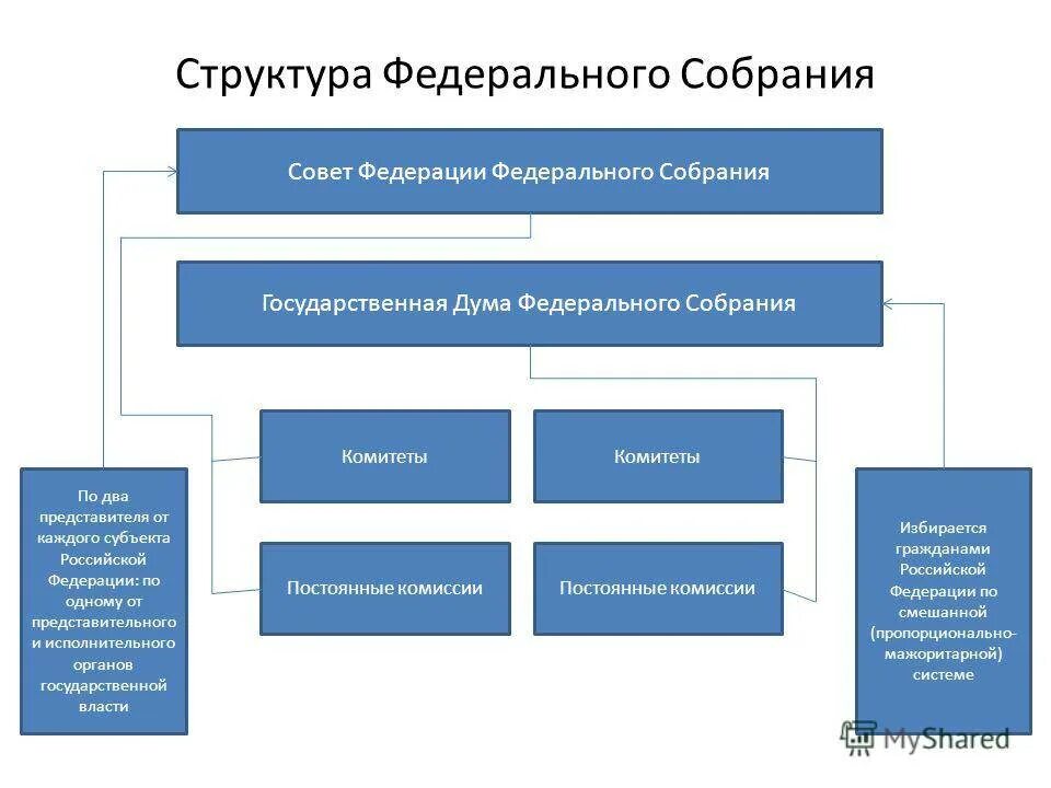 Внутренняя организация совета. Структура государственной Думы РФ схема. Структура совета Федерации федерального собрания РФ. Структура совета Федерации РФ схема. Совет Федерации схема структуры.