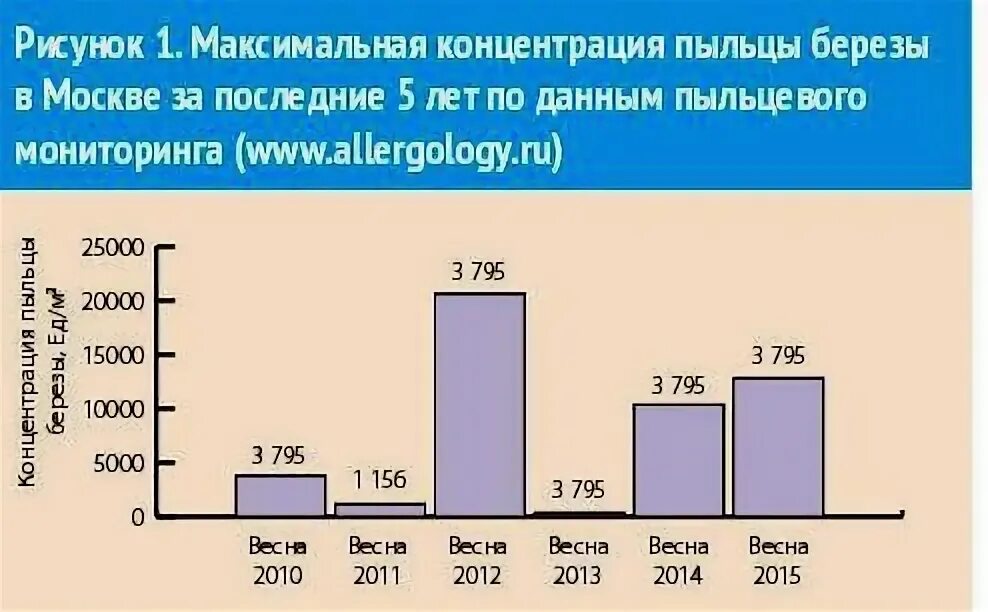 Концентрация пыльцы