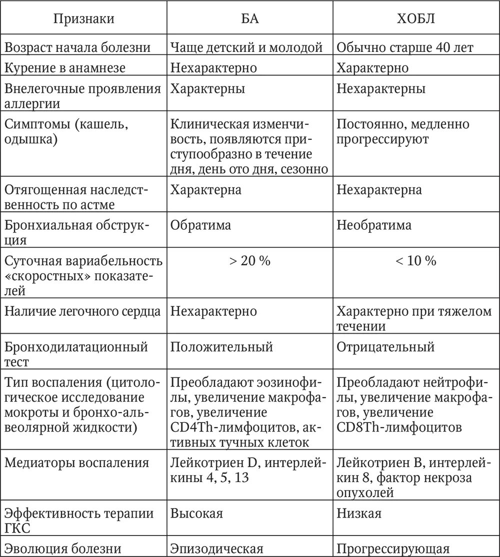 Бронхиты таблица. Дифференциальная диагностика ХОБЛ И бронхиальной астмы. Дифференциальный диагноз ХОБЛ И бронхиальной астмы. Дифф диагноз ХОБЛ И бронхиальной астмы. Дифференциальный диагноз ХОБЛ И хронического бронхита.