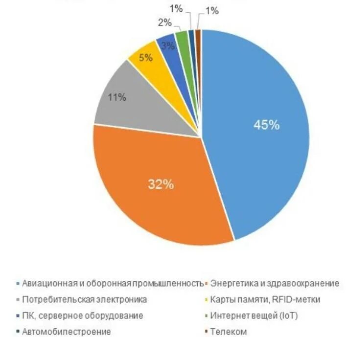 Структура рынка микроэлектроники в России. Объем рынка микроэлектроника в России 2021. Сегментированная структура российского рынка микроэлектроники. Ведущие страны производители микроэлектроники