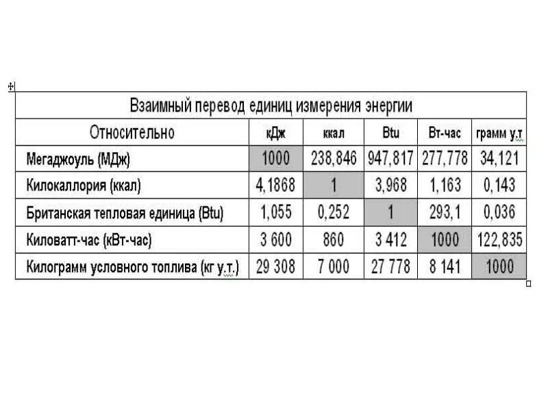 Кдж кг перевести. Единицы измерения тепловой энергии Гкал. Перевести КВТ В Гкал тепловой энергии. Соотношение ккал и КВТ. Соотношение КВТ И ккал/час.