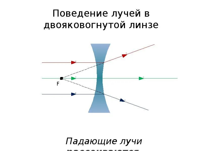 Световой луч через линзу. Ход лучей в двояковыпуклой линзе. Рассеивающая линза. Рассеивающая линза двояковогнутая. Двояковогнутая линза изображение.