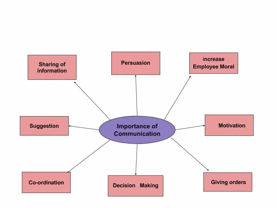 Communications are important. Communication is important. It is an important area of communication?. Motivation and communication. Communication - Basics and importance.