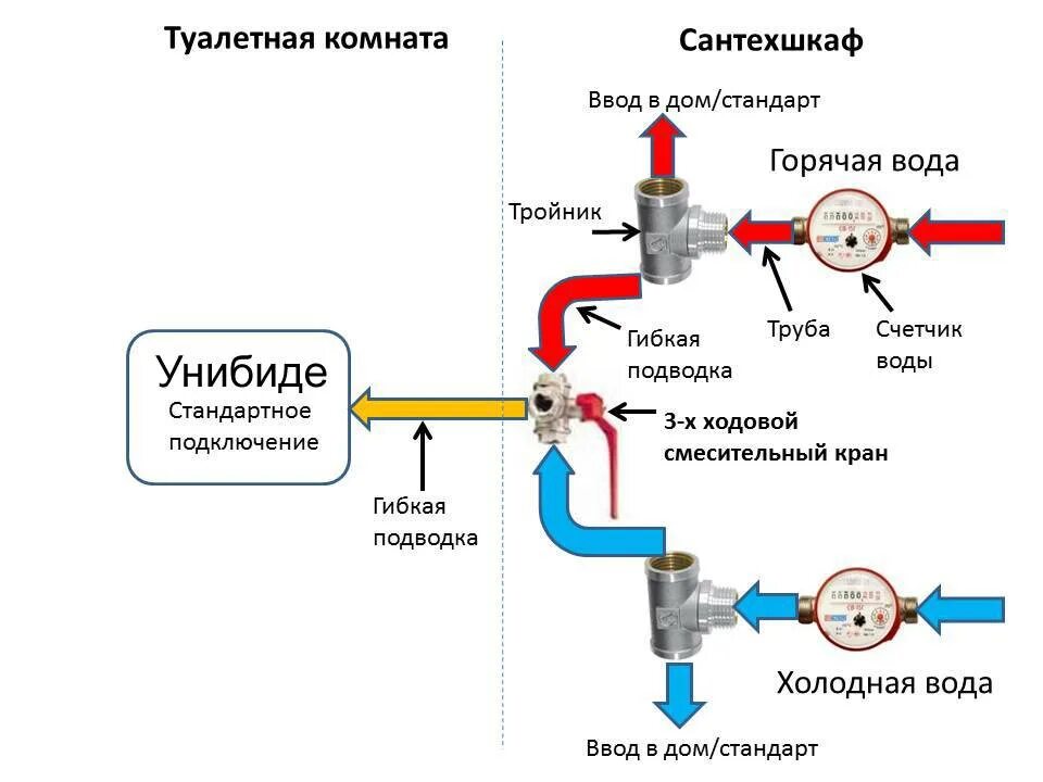 Схема подключения крана гигиенического. Подключить трехходовой клапан к гигиеническому душу. Схема подключения крана смешения воды. Почему из холодного крана идет горячая