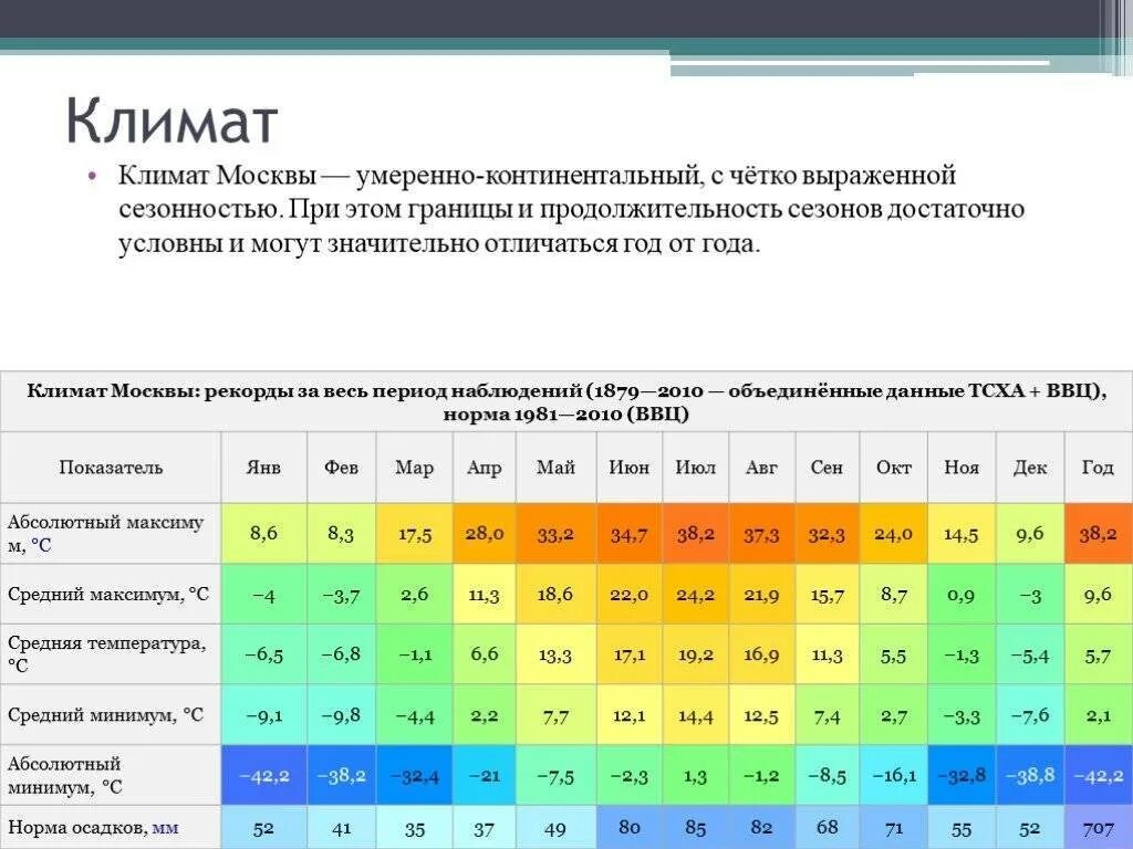 Какой тип климата в оренбурге. Климат Москвы. Климат Москвы таблица. Средний климат в Москве. Климат Москвы по месяцам.