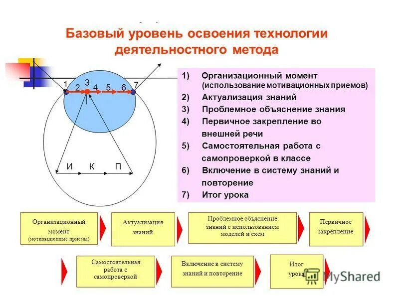 Степень освоения образовательной программы. Уровни освоения дополнительной общеобразовательной программы. По уровню реализации. Базовый уровень освоения программы. Базовый уровень освоения программы.