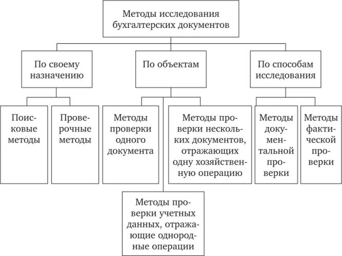 Проверка бухгалтерских документов. Способы проверки бухгалтерских документов. методы исследования однородных документов. способы проверки документов. методы проверки документации.