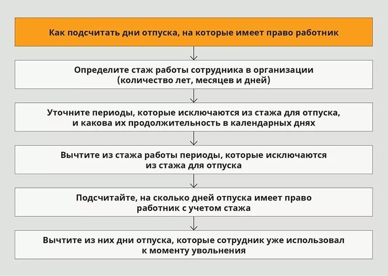 Отпуск в образовательной организации. Оформление сверхурочной работы. Оформляем сверхурочную работу. Порядок переноса отпуска. Оформление сотрудника на работу.