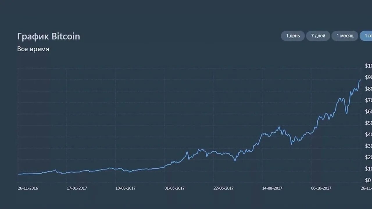 Динамика роста биткоина график. Динамика роста биткоина с 2009 года. График роста Bitcoin. Диаграмма биткоина график.