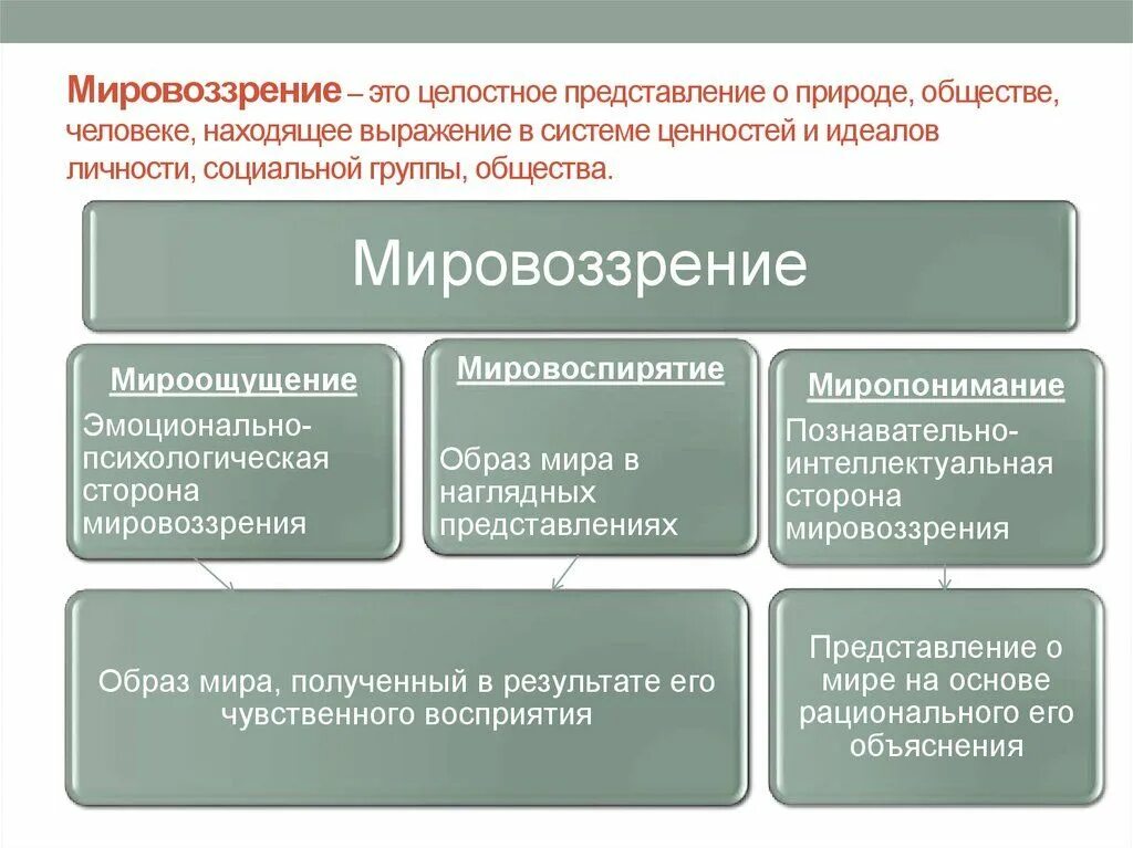 Системная модель мировоззрения человека. Мировоззрение. Мировоззрение этот. Мировоззрение это в обществознании. Мировоззрение миропонимание миросозерцание.