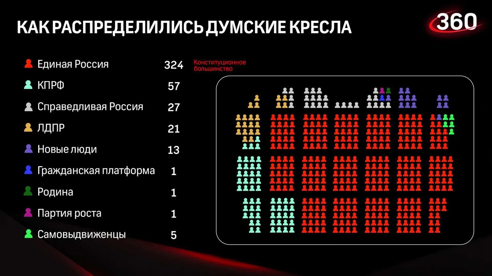 Число депутатов в государственной думе. Распределение партий в думе 8 созыва. распределение мест в думе по партиям 2025. распределение мест в думе. места в думе.