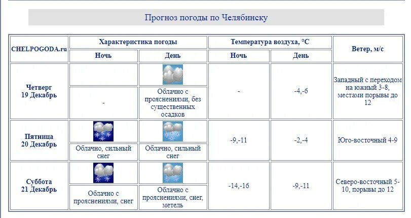 Челпогода ру на 3