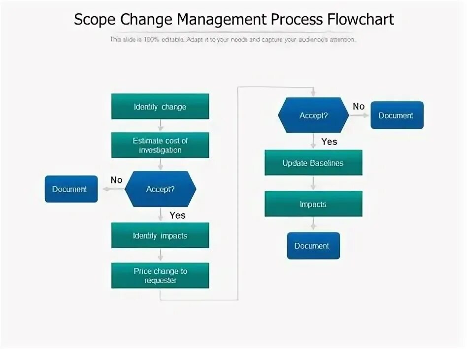 Scope change. Managerial flow. проджект манагемент диаграмм тоус. scope management plan.