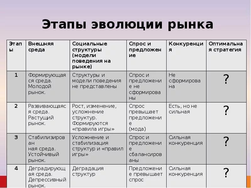 Этапы экономического управления. Этапы развития рынка. Этапы эволюции рынка. Стадии формирования рынка. Стадии становления рынка.