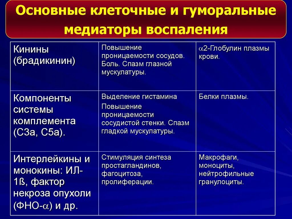 К медиаторам воспаления относятся. Клеточные и гуморальные медиаторы воспаления. Функция гуморальных медиаторов воспаления. Клеточные медиаторы воспаления таблица. Плазменные медиаторы воспаления таблица.