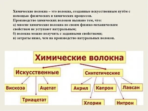 Химические волокна таблица технология. Классификация химических волокон 7 класс. Классификация химических волокон 7 класс технология. Искусственные химические волокна. Какие природные и химические материалы служат