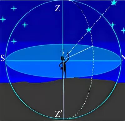 Ориентация на сфере. Рис 1.1 Небесная сфера. Воображаемая вспомогательная сфера. Прохождение звезды через Меридиан. Рис13прохождение звёзд через Меридиан..