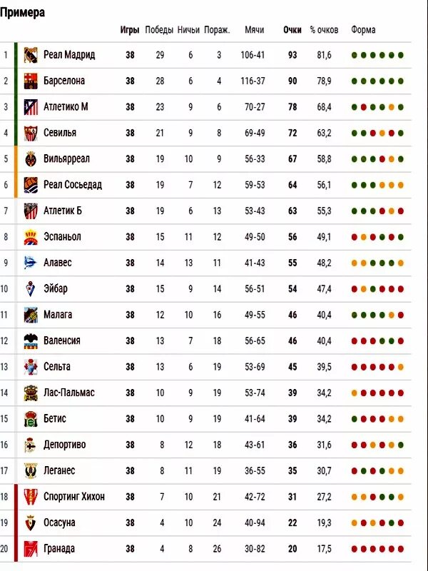 Чемпионы Испании по годам таблица. Победители чемпионата Испании по футболу по годам таблица. Чемпионат Испании по футболу таблица чемпионов. Футбол таблица Испания ла лига. Сколько очков получает команда за ничью