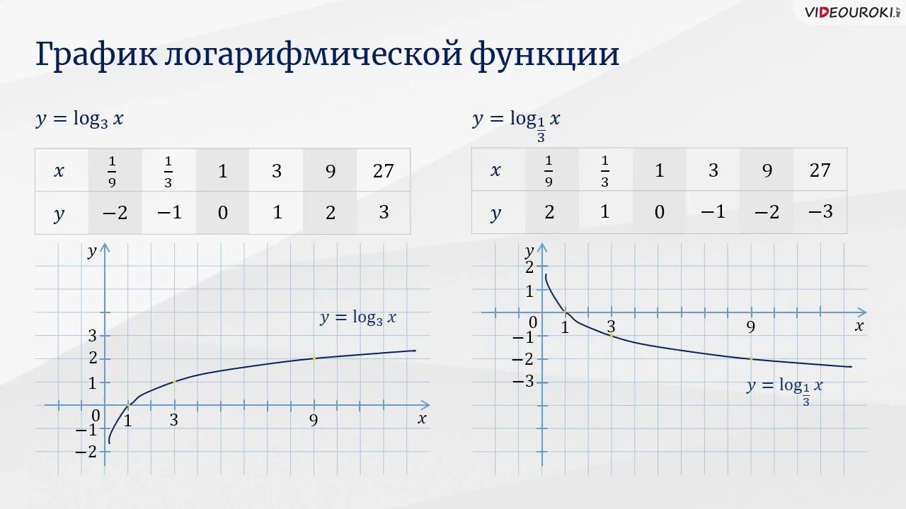 Функция y log4 x. График функции логарифм х по основанию 2. График логарифма по основанию 1/3. График логарифма по основанию 3. График функции y=log x по основанию 3.