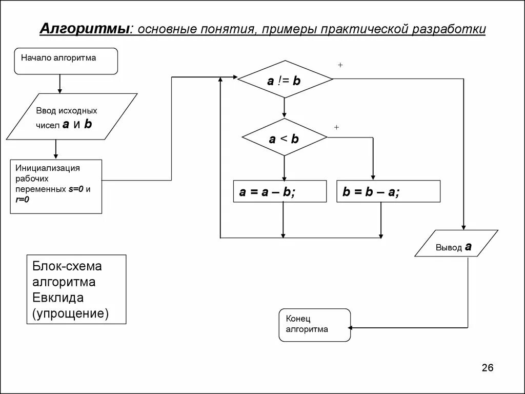 Алгоритм маркеров. Ввод переменных в блок схеме. Основные понятия алгоритма. Инициализация переменной в блок схеме. Блок схема алгоритма регистрации пользователя.