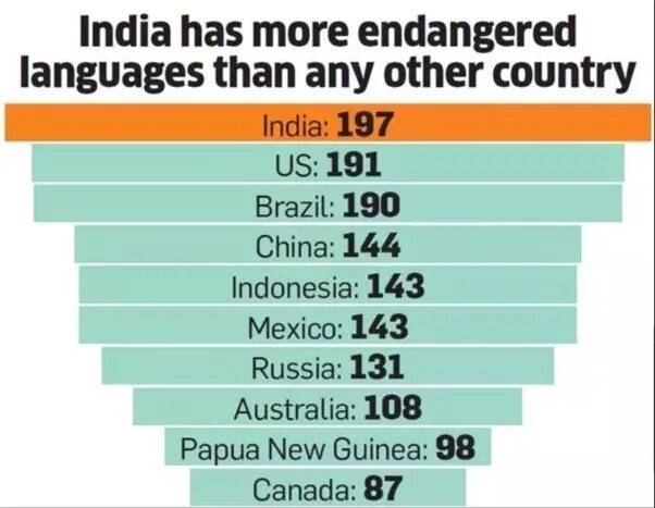 Dying language. Endangered languages. endangered languages protection. endangered languages in the world. what is an endangered language.