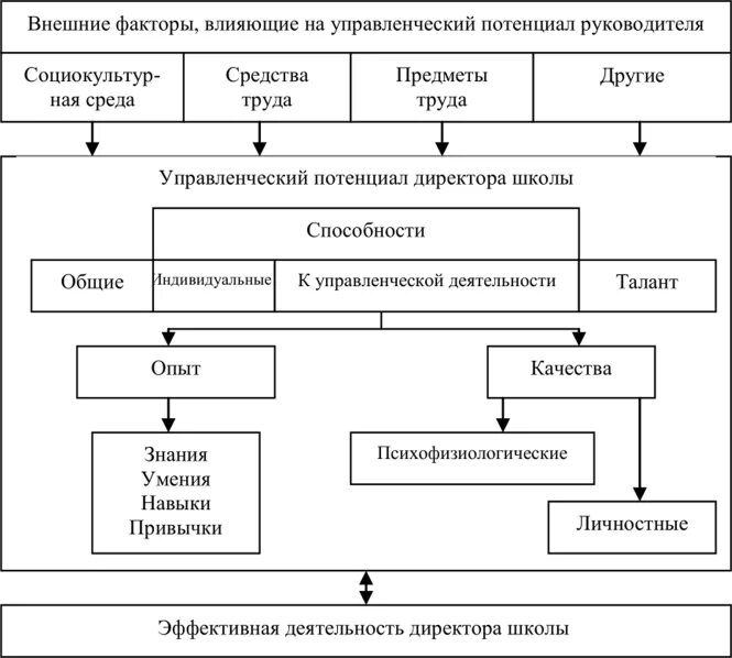 Организация управления кадровым потенциалом организации. Оценка управленческого потенциала. Управленческий потенциал руководителя. Оценка управленческого потенциала руководителем. Этапы оценки потенциала персонала предприятия.