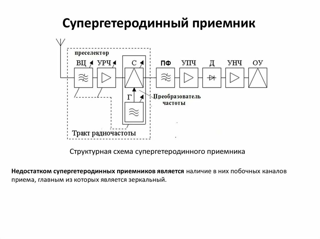 Обобщенные структурные схемы супергетеродинного приемника Ответы : ПРЕОБРАЗОВАНИЕ ЧАСТОТЫ. зачем после гетеродина ставится УВЧ (уси