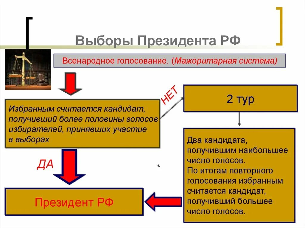 Назначение выборов президента рф ответ. Структура выборов президента РФ. Порядок проведения президентских выборов. Процедура проведения выборов президента РФ. Схема выборы президента РФ.