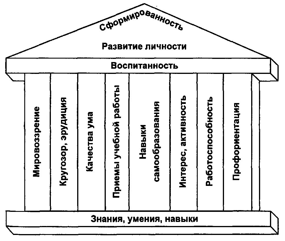 Личностно развивающая модель. Схема знания умения навыки. модель формирования личности. знания умения навыки личности. развитие личности схема.