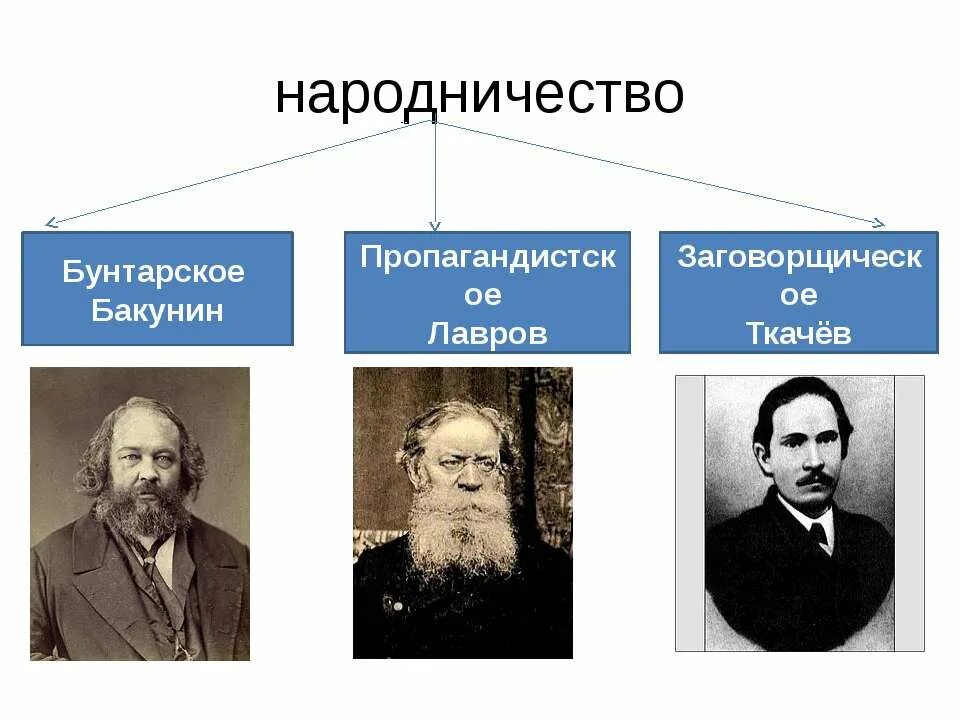 Представители общественных движений при александре 2. Общественные движения 19 века Лавров и Ткачев. Лавров Ткачев Общественное движение в России 19 века. Движение народничество 1870 Лидеры. Народники Бакунин Лавров Ткачев таблица.