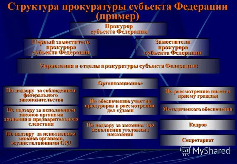 Структура прокуратуры субъекта. Структура прокуратуры субъекта. Структура прокуратуры субъекта. Структура органов прокуратуры рф 2022. Схема органов прокуратуры субъекта рф.