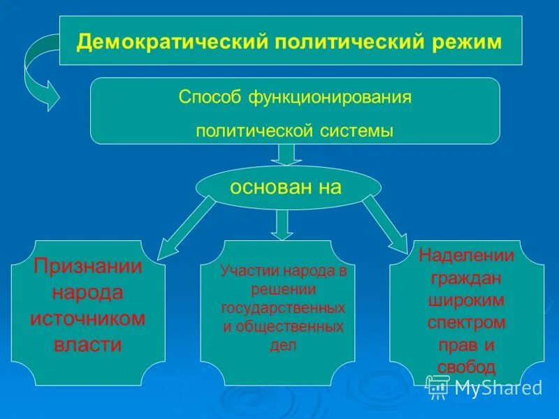 Способы функционирование политической системы. Демократический политический режим. демократический режим политический режим. демократическая политическая система. демократические политические системы.