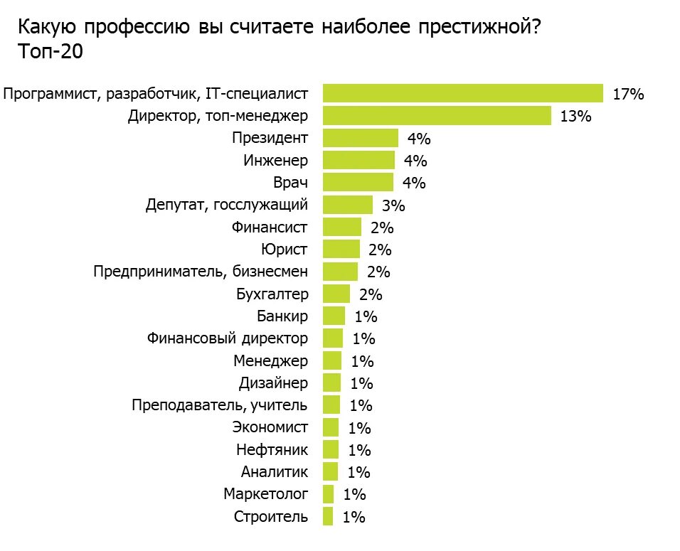 Востребованные профессии. Самые престижные профессии. Престижные и востребованные профессии. Самые востребованные профессии. Россия 24 рейтинги