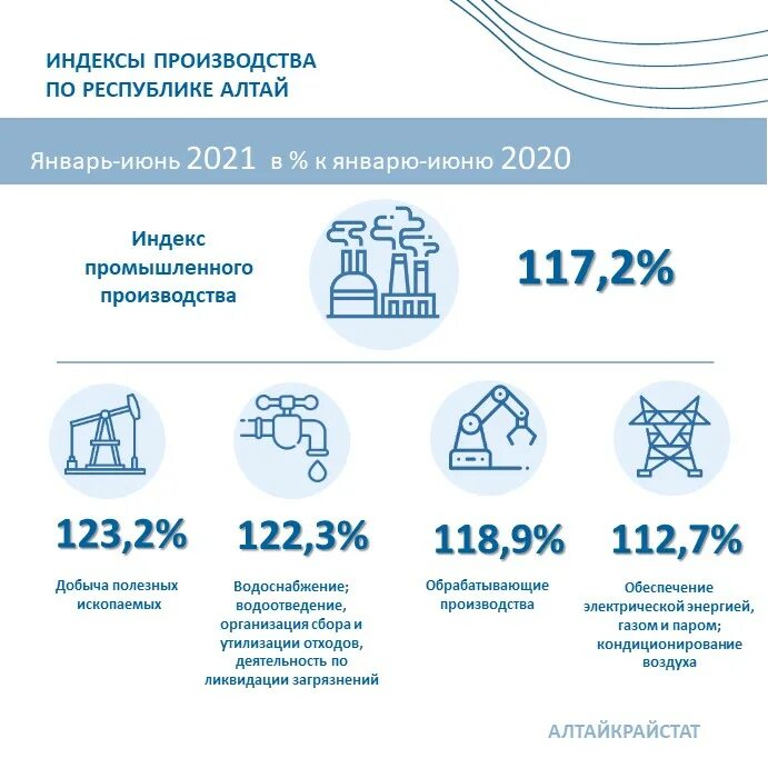 Индекс Республики Алтай. Республика Алтай производство. Промышленное производство Республики Алтай. Промышленные предприятия Республики Алтай. Почта республика алтай