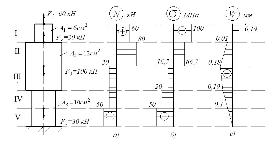 Ступенчатый стержень. Растяжение и сжатие построение эпюр продольных сил. Эпюра перемещений при растяжении. Эпюра продольных сил техническая механика построение. Построение эпюр продольных сил и нормальных напряжений.