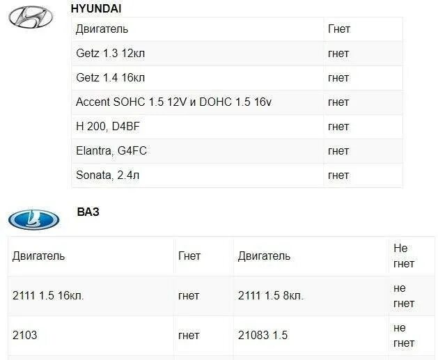 Какой двигатель гнет клапана гранта. Двигатель 1,6 ВАЗ 2115 гнет клапана таблица. Гнёт ли клапана на ВАЗ 2112 16 клапанов 1.6. 1.6 8 Клапанов ВАЗ гнет клапана или нет. ВАЗ 2112 16 клапанный двигатель не гнет клапана.