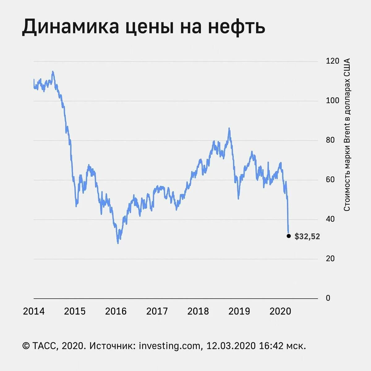 Нефть России 2020 график. Стоимость нефти график по годам. Падение спроса на нефть. Мировой рынок нефти. Ценовая динамика на нефть на мировом рынке