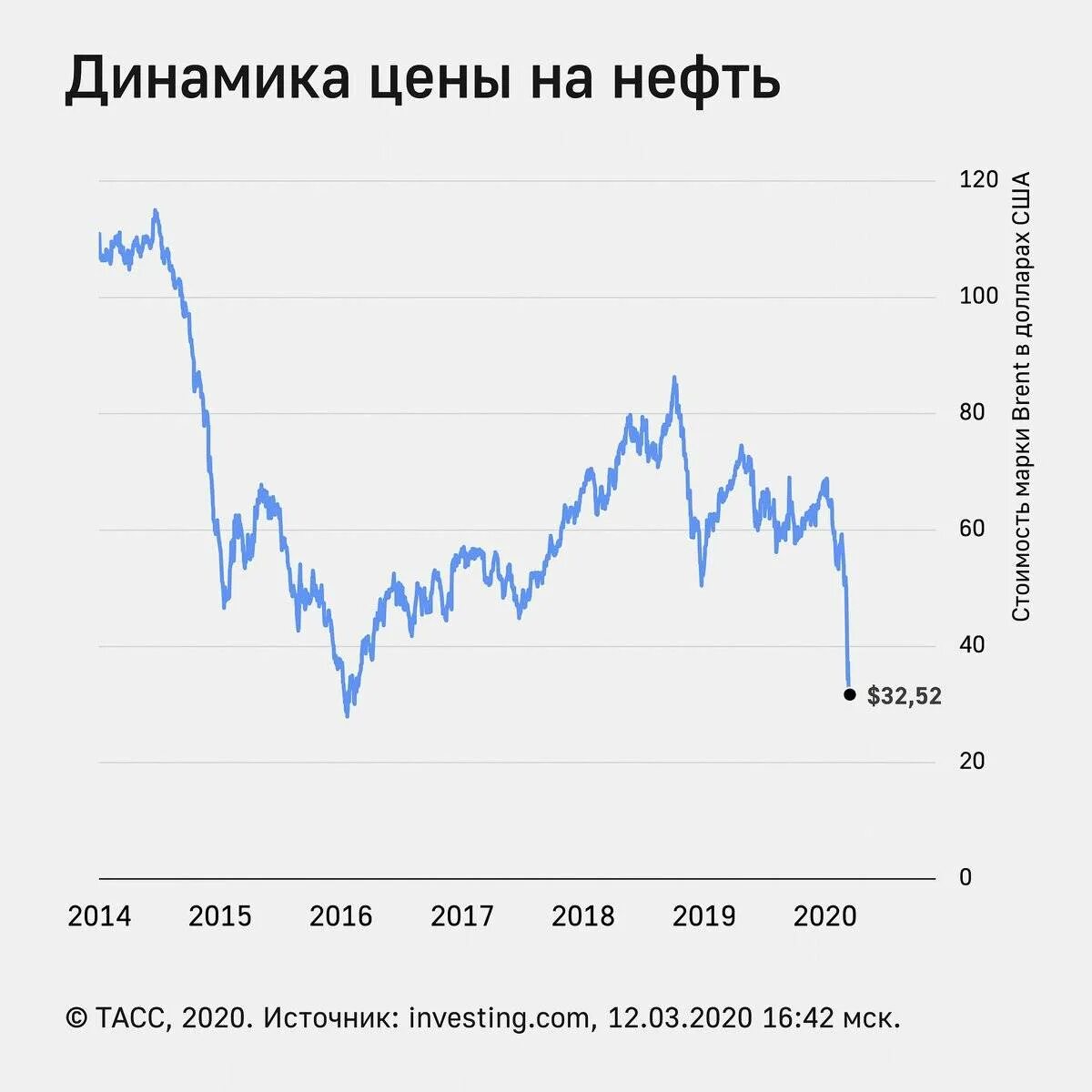 Снижение спроса на нефть. Стоимость нефти по годам график. падение цен на нефть. график нефти с 1990 года.