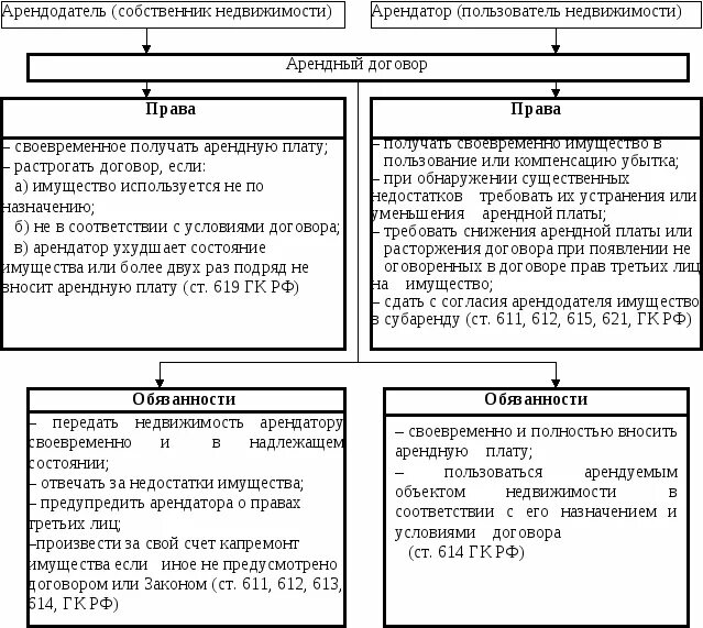 Плата за право аренды. Ghfsf b JZ,pfyyjcnb fhtylfljnfh b fhtyljlfntkz. Взаимоотношения арендатора и арендодателя.