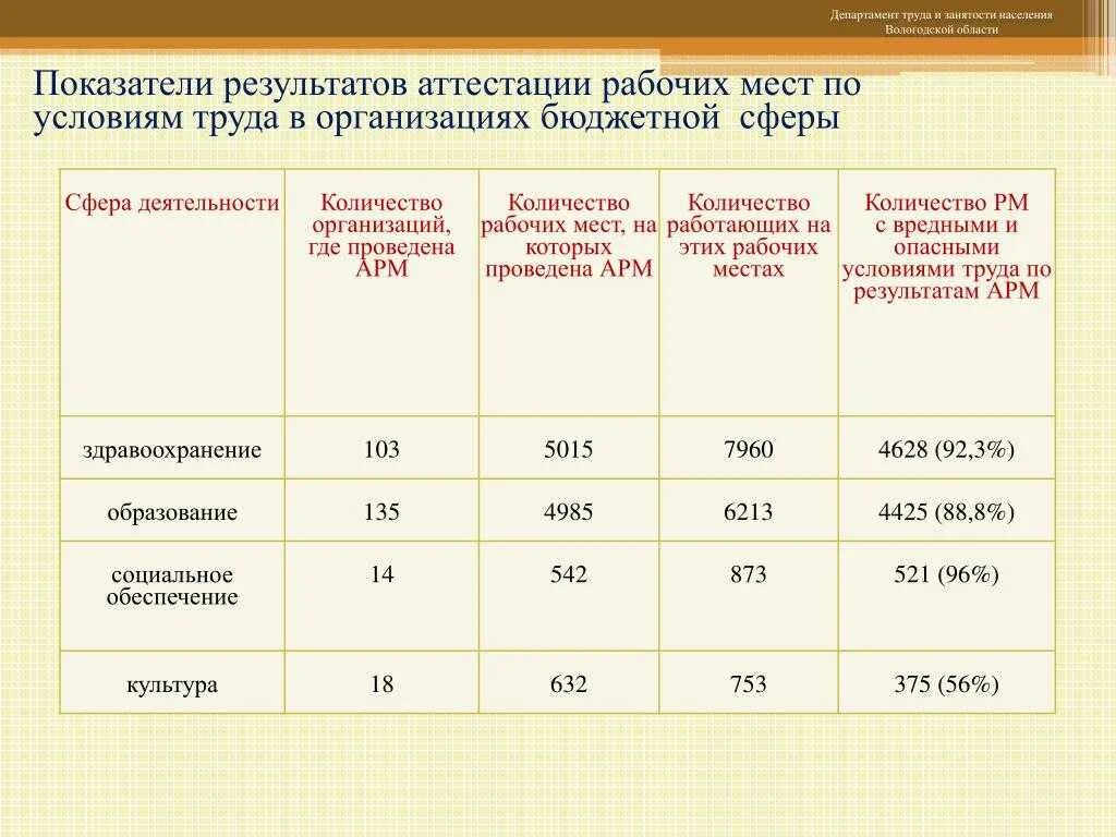 Аттестация рабочих мест по условиям труда. Показатели условий труда. Оценка рабочего места. Показатели аттестации  рабочих мест. Результаты аттестации рабочих