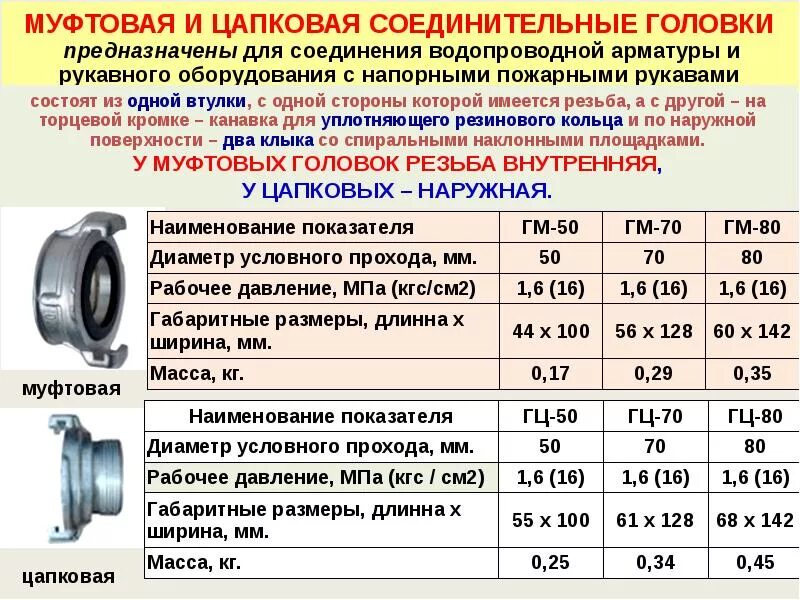 Рукавная арматура конспект мчс. Головка пожарных рукавов ГМ 80 размер. ТТХ напорно-всасывающих пожарных рукавов. ГМ-80 головка муфтовая резьба. Полугайка ГМ-80 для пожарного рукава.