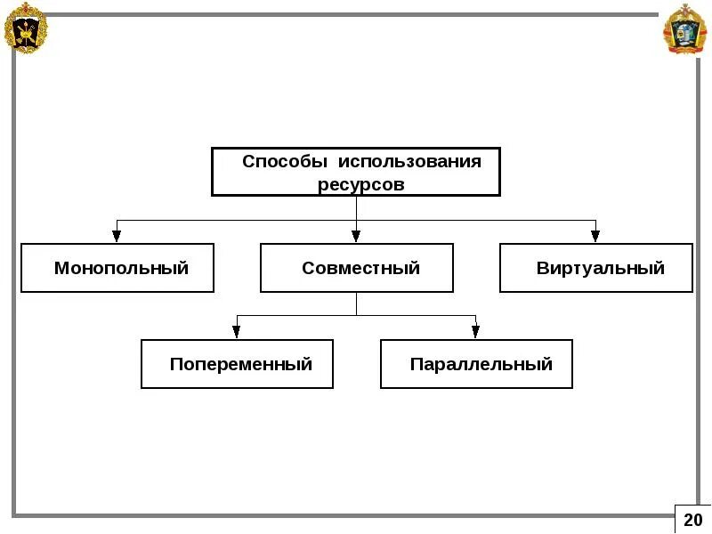 Способы использования ресурсов. Способы приме