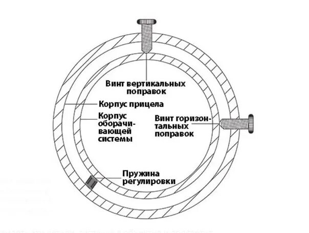 Механизм поправок оптического прицела. Регулировочные винты оптического прицела. Оптический прицел для пневматики схема. Регулировка прицела оптический прицел.