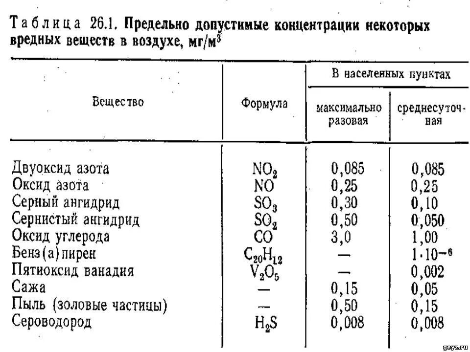 Нормы предельно допустимой концентрации вредных веществ. Концентрация вредных веществ в воздухе. Нормы концентрации вредных веществ в воздухе. ПДК вредных веществ в воздухе.