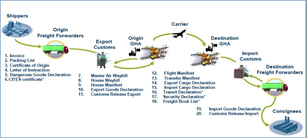 Including air. Основные элементы e-freight. Электронный фрахт. Стандарт e-freight. E-freight в России.