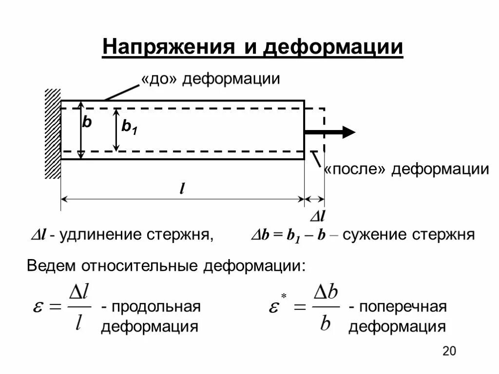 Стержень сопротивление материалов. Продольная деформация при растяжении стержня. Продольные и поперечные деформации закон Гука. Продольные и поперечные деформации формула. Поперечная деформация формула.