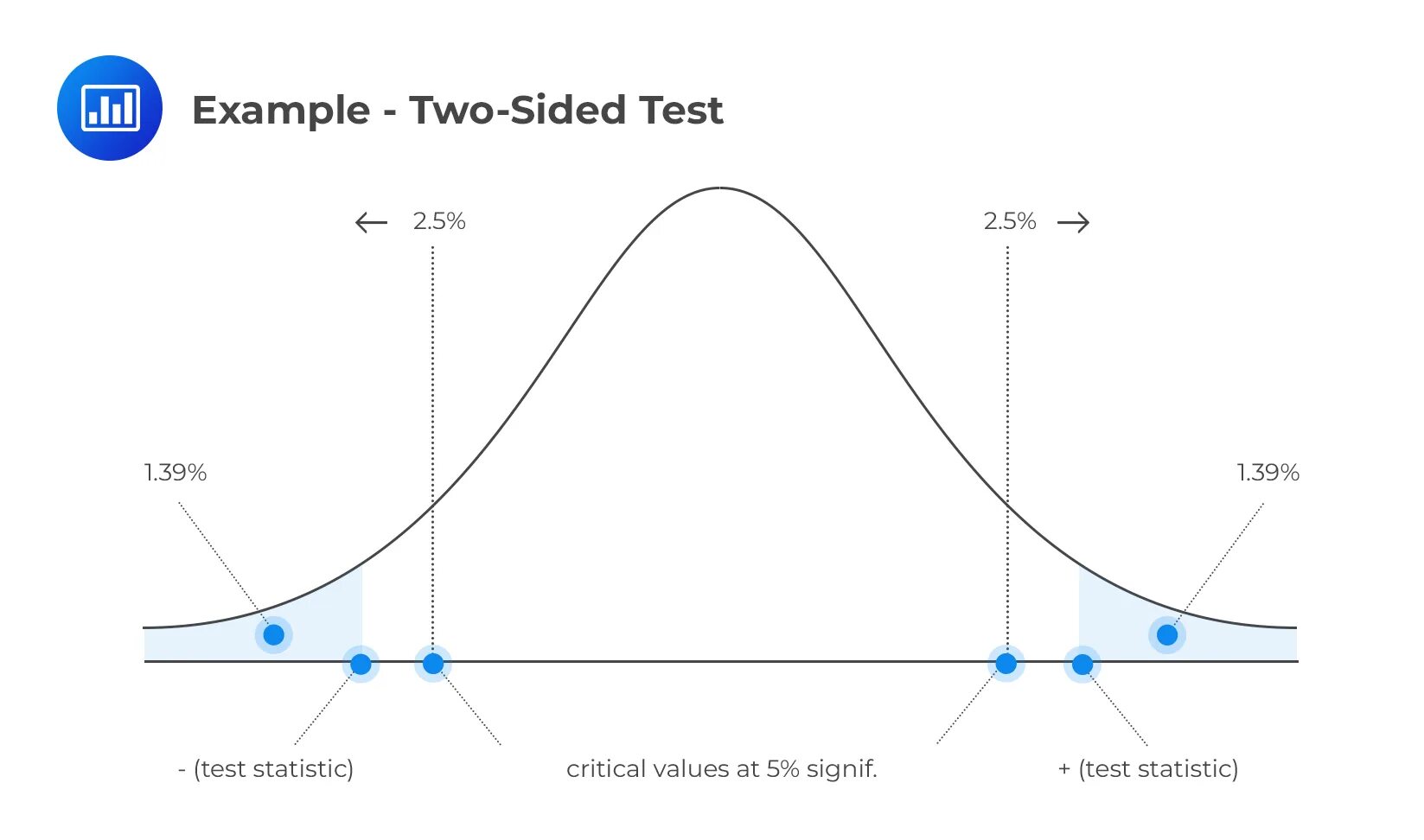 Second value. P value. Hypothesis Testing. P-value график. P value t Test.